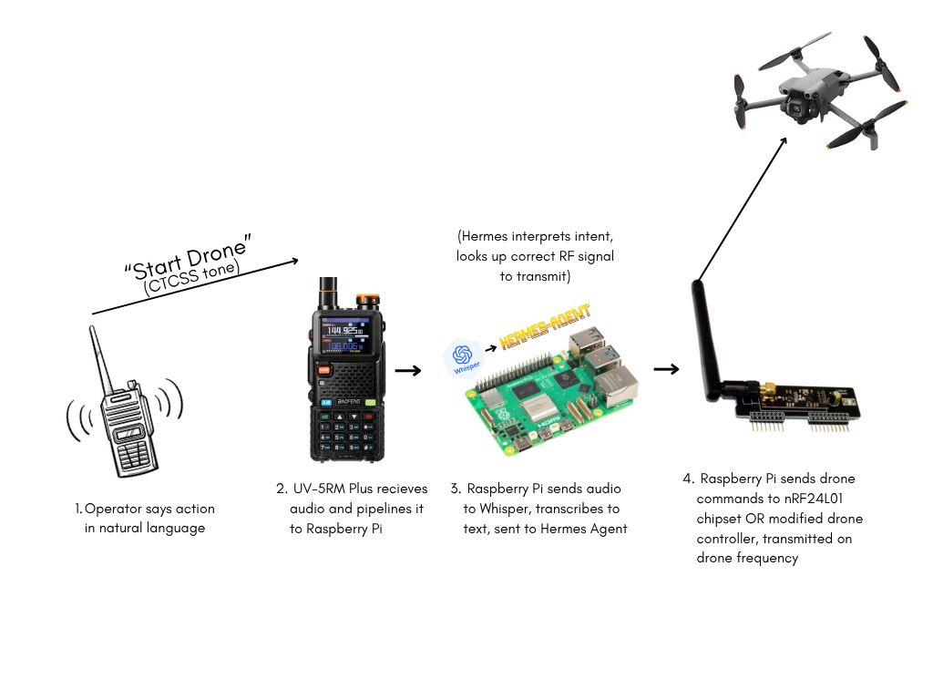 Hardware Stack Flow Chart 2